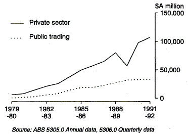 Graph 9 shows levels of non-official sector borrowing at the end of the year for the period 1979-80 to 1991-92.
