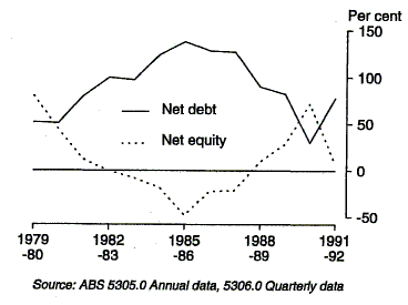 Graph 2 shows net capital transactions as a proportion of total by instrument of investment for the period 1979-80 to 1991-92.