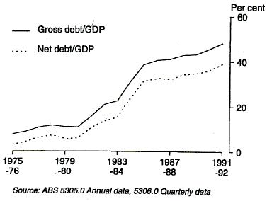 Graph 3 shows the ratios of gross foreign debt to GDP and net foreign debt to GDP for the time period 1975-76 to 1991-92.