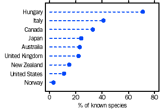 Graph - Threatened(a) mammals, 2003(b)