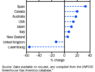 Graph - Change in greenhouse gas emissions, 1990 and 2000