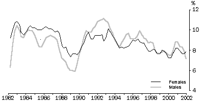 Graph - Unemployment Rate, Queensland, trend series, 1982-2002