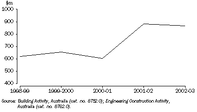 Graph: TOTAL CONSTRUCTION ACTIVITY, Value of Work Done—Tasmania