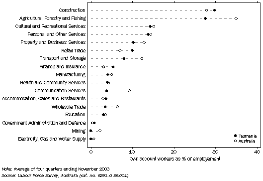 Graph: Own Account Workers as a Percentage of Industry Employment, Tasmania, 2002-03