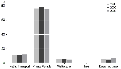 graph - MAIN FORM OF TRANSPORT TO WORK OR STUDY