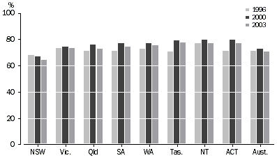 graph - PERSONS DRIVING TO WORK OR STUDY