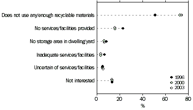 graph - REASONS FOR NOT RECYCLING