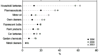 graph - HAZARDOUS WASTE MATERIALS DISPOSED OF BY HOUSEHOLDS