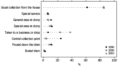 graph - METHODS OF HAZARDOUS WASTE DISPOSAL
