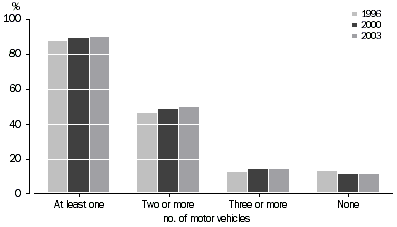 graph - REGISTERED VEHICLES KEPT AT DWELLINGS