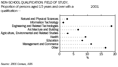 Graph: Non-School Qualification: Field of Study. Proportion of persons aged 15 years and over with a qualification