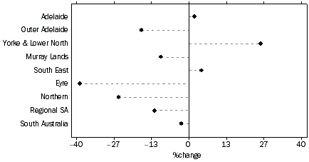 Graph; Number of new residential dwelling units, Statistical Divisions,% change 30 June 2002 to 30 June 2003