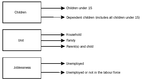 Diagram: Measures to determine children at risk of disadvantage.