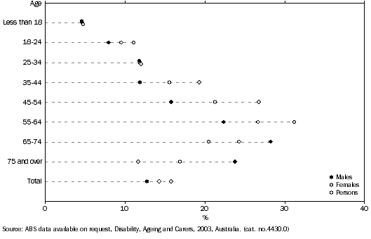 Graph, PROPORTION OF PERSONS WHO ARE CARERS, by sex, 2003, Queensland