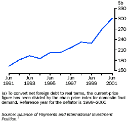 Graph - Real net foreign debt(a) . June 1991 to June 2001