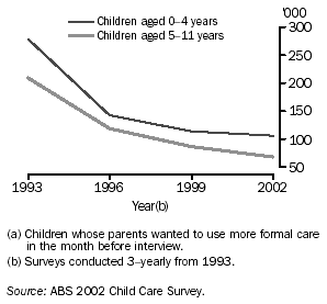 GRAPH - PREFERENCE FOR USING MORE FORMAL CARE FOR CHILDREN AGED 0-11 YEARS(a)