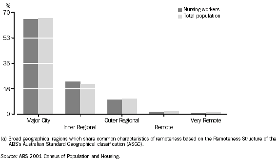Graph: Distribution of nursing workers across remoteness areas(a) - 2001 