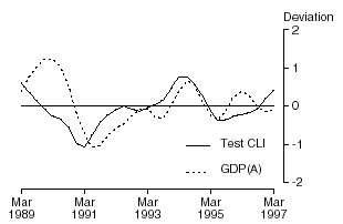 GRAPH 6. TEST COMPOSITE LEADING INDICATOR AND GDP(A) - deviation from historical long-term trend