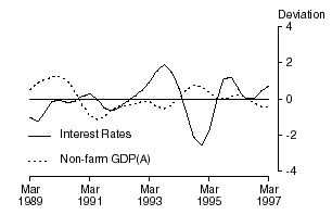 Graph 4. INVERTED REAL INTEREST RATE AND NON-FARM GDP(A) - deviation from historical long-term trend
