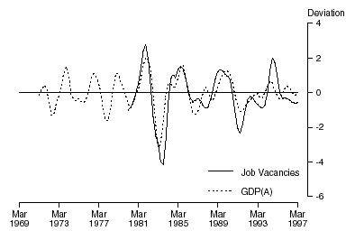 GRAPH 10. JOB VACANCIES AND GDP(A) - deviation from historical long-term trend
