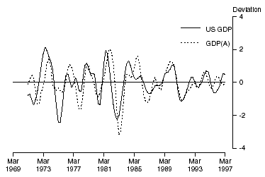 GRAPH 11. UNITED STATES GDP AND GDP(A) - deviation from historical long-term trend