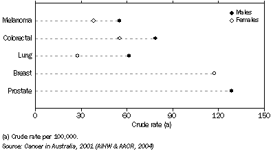 Graph: Incidence of selected cancers (a) - 2001