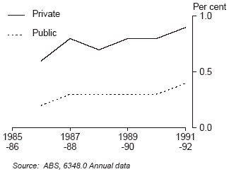 Figure 10 - Average fringe benefit tax costs as a percentage of total labour costs, for public and private sectors, 1986-87 to 1991-92