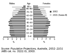 GRAPH - POPULATION AGE STRUCTURE - AUSTRALIA