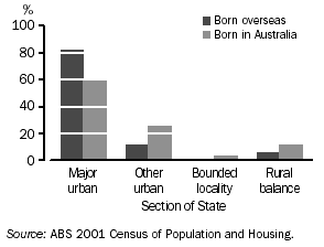 GRAPH - POPULATION DISTRIBUTION - 2001