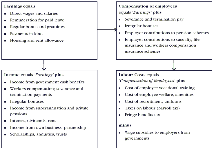 Diagram: This is an image of a flow chart which shows the relationship between Earnings, Compensation of employees, Labour costs and Income