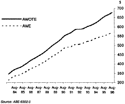 Graph: This graph shows the relationship between the AWE and AWOTE series