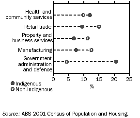 GRAPH - SELECTED INDUSTRIES AMONG EMPLOYED PEOPLE AGED 15-64 YEARS - 2001