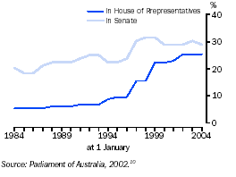 Graph - % Proportion of Federal parliamentarians that are women