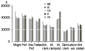 Graph: Median Annual Wage and Salary Income, by occupation and remoteness area
