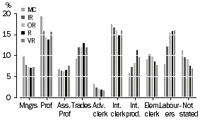 Graph: Percentage distribution of wage and salary earners by occupation and remoteness area 2002-03