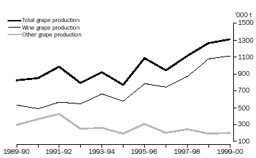 GRAPH - 7.1  GRAPE PRODUCTION
