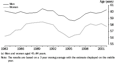 Graph: Average age at withdrawal from the labour force for men and women aged 45 to 84 years from 1983 to 2001