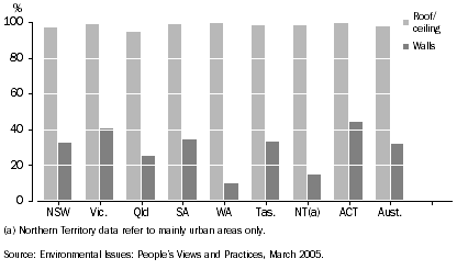 GRAPH 4  DWELLINGS WITH INSULATION, Where insulation installed, states and territories, 2004-05