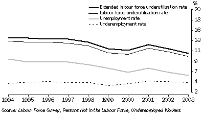 Graph: Graph 2, Labour underutilisation and unemployment rates for Males, 1994 to 2003