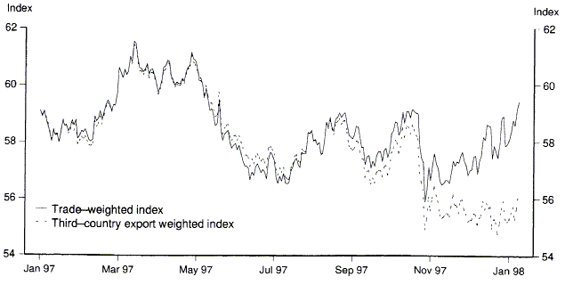 Graph 4 shows the Exchange Rate Indices for the Trade-weighted index and the Third-country export weighted index