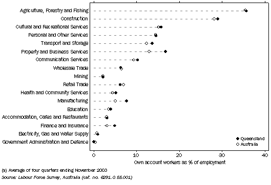 Graph: Own account workers as a percentage of industry employment, Qld.