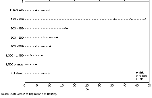 Graph, GROSS INDIVIDUAL WEEKLY INCOME by persons aged 50 years and over by sex, 2001, Queensland