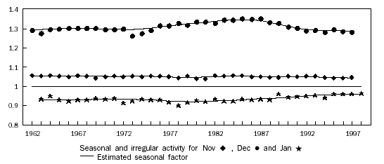 Graph: Seasonals and Seasonal - Irregulars, for November, December and January