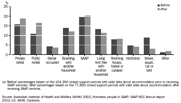 GRAPH- ACCOMMODATION BEFORE AND AFTER SUPPORT IN SAAP(a) - 2002-03