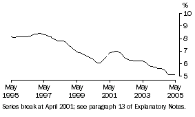 Graph: Unemployment Rate (Trend)