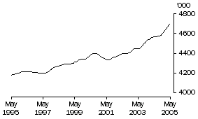 Graph: Males Employed Full Time