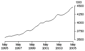 Graph: Employed Females Total