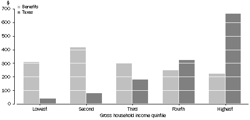 Graph - Average weekly value of taxes paid and benefits received by households - 1998-99