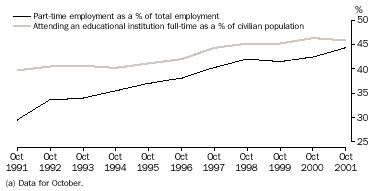 Graph - PART-TIME EMPLOYMENT AND FULL-TIME EDUCATION FOR 15-24 YEAR OLDS (a)