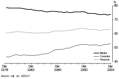 Graph 1 shows the trend participation rates for Males, Females and Persons from January 1979 to December 1994